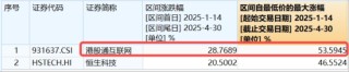 小米芯来袭，年内涨逾53%！港股互联网周线转阳，何时企稳？机构：静待开启行情第二程
