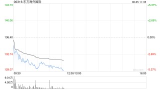 港股港口及海运股走低 美银证券料货柜航运现货价急升属暂时
