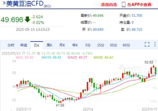 快讯：美豆油日内大跌5.00%