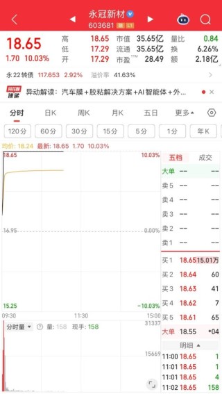化学制品板块短线拉升！603681，7天5板