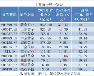 巴菲特对美元罕见“警告”后金价重拾升势！投资黄金股看似“避险+增长”双保险，实则暗藏五大真相！