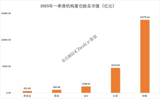 利好！QFII、社保基金、券商、养老基金、保险最新重仓股出炉