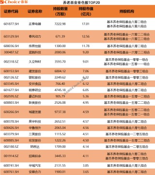 利好！QFII、社保基金、券商、养老基金、保险最新重仓股出炉