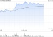 德昌电机控股午前上涨10% 下周将发布全年业绩公告
