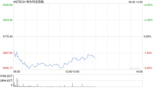 午评：港股恒指跌2.2% 科指跌2.43% 加密货币概念股强势