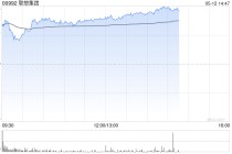 联想集团午前涨近5% 中金维持“跑赢行业”评级