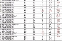 全球资管500强榜单出炉：17家银行理财子上榜