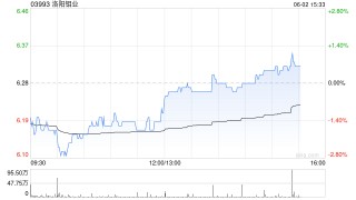 洛阳钼业将于7月18日派发末期股息每10股2.55元