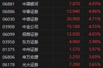 港股收评：三大指数涨超2.1%，科技、金融发力，汽车、海运股走高！弘业期货涨12%，中国太平涨8%，中国人寿涨6.5%，小米、阿里巴巴、京东涨超3%