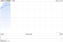 万国数据-SW绩后大涨超11% 一季度营收同比增加12%