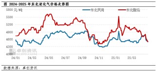 【市场解读·LPG】关税冲击与供需博弈，东北民用醚后首现倒挂