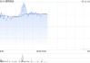 德翔海运盘中一度涨超6%创新高 公司专注于亚洲地区航线运营