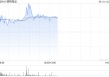 德翔海运盘中一度涨超6%创新高 公司专注于亚洲地区航线运营