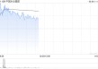 中国水业集团盘中涨超40% 拟折让约8.43%配股净筹约1260万港元