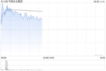 中国水业集团盘中涨超40% 拟折让约8.43%配股净筹约1260万港元