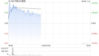 中国水业集团盘中涨超40% 拟折让约8.43%配股净筹约1260万港元