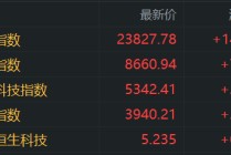 港股收评：恒指涨0.62%，黄金、药品股强势，宁德时代涨10%市值超1.5万亿港元，赤峰黄金涨14%，比亚迪创新高