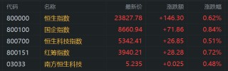 港股收评：恒指涨0.62%，黄金、药品股强势，宁德时代涨10%市值超1.5万亿港元，赤峰黄金涨14%，比亚迪创新高