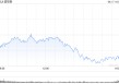 早盘：美股继续下滑 道指下跌逾100点