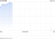 快讯：恒指高开0.78% 科指涨0.97% 中国稀土涨超7%