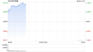 快讯：恒指高开0.78% 科指涨0.97% 中国稀土涨超7%