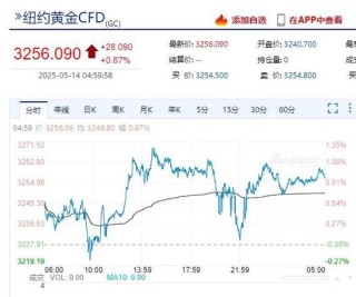 重磅数据公布！特朗普再怼鲍威尔：你到底怎么回事，降息啊！