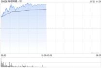 哔哩哔哩-W盘中涨超5% 大和重申“买入”评级