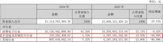 深康佳A一季度业绩明增实亏，华润入主后能否破局？