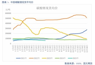 【碳酸锂】需求维持增长 锂价短期震荡