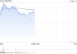 吉利汽车盘中涨超3% 机构称私有化极氪后有望增厚公司业绩