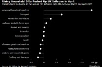英国通胀加速上升 促使交易员降低对央行降息的押注