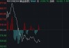 黄金股早盘大幅波动，相关ETF集体冲高回落