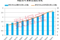 新能源车巨头首次登顶研发支出榜！滞涨+高研发+低PE+业绩稳健增长公司稀缺