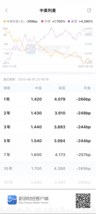 收益率跌穿1.7%！新浪财经APP债券论坛：在“超低利率”时代重塑投资策略