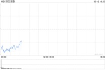 快讯：恒指低开0.59% 科指跌1.13%% 黄金股普涨