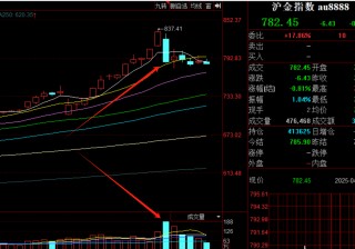 巴菲特对美元罕见“警告”后金价重拾升势！投资黄金股看似“避险+增长”双保险，实则暗藏五大真相！