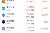 周三热门中概股多数下跌 阿里巴巴跌3.47%，极氪涨11.51%