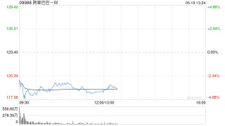 交银国际：料阿里巴巴-W云收入逐季加速 维持目标价159港元