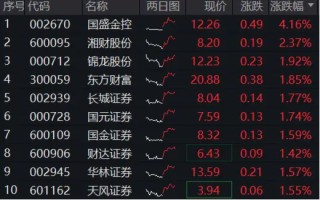 市场冲关前蓄势期，重视券商！资金提前发力，券商ETF近10日吸金3．4亿元