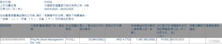 邮储银行(01658.HK)获平安资管增持2096.4万股