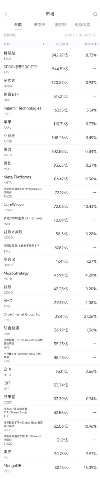 6月5日美股成交额前20：特斯拉重挫14%，市值蒸发超1500亿美元