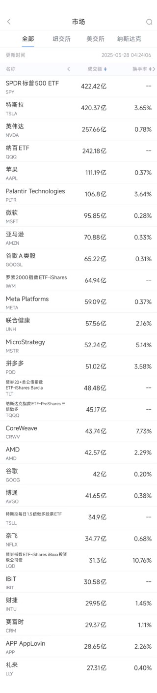 5月27日美股成交额前20：拼多多净利大降，股价重挫13%