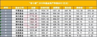 公募“老十家”今如何？五家黯然退出