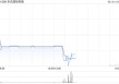 乐氏国际控股5月16日根据“1供4”基准进行供股而发行5.34亿股