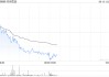 名创优品6月12日斥资24.7万美元回购5.4万股
