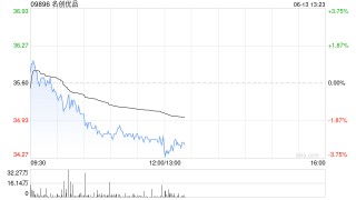 名创优品6月12日斥资24.7万美元回购5.4万股