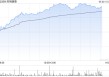 药明康德早盘涨超5% 一季度净利润同比增长89.06%至约36.72亿元
