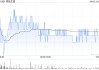 美银证券：予锦欣生殖“买入”评级 目标价上调至3.5港元