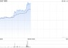 西锐早盘逆市涨近5% 公司为通航飞机制造龙头企业