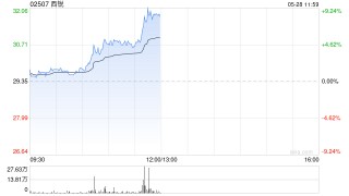 西锐早盘逆市涨近5% 公司为通航飞机制造龙头企业